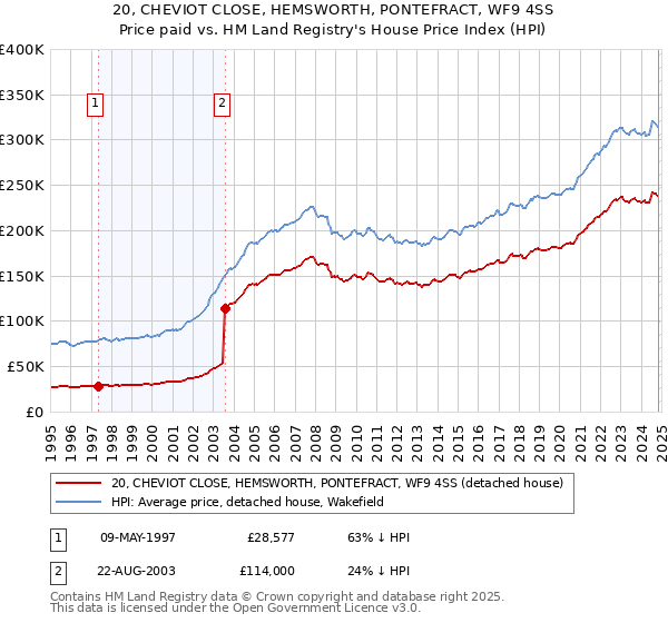 20, CHEVIOT CLOSE, HEMSWORTH, PONTEFRACT, WF9 4SS: Price paid vs HM Land Registry's House Price Index