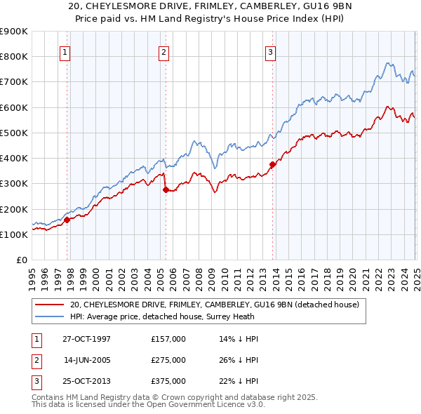 20, CHEYLESMORE DRIVE, FRIMLEY, CAMBERLEY, GU16 9BN: Price paid vs HM Land Registry's House Price Index