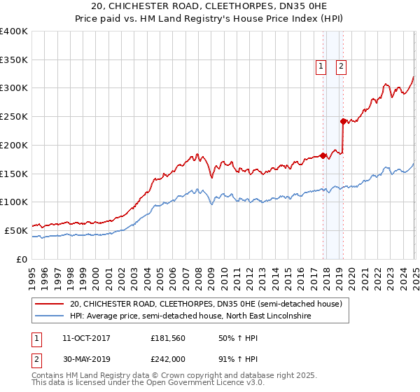 20, CHICHESTER ROAD, CLEETHORPES, DN35 0HE: Price paid vs HM Land Registry's House Price Index