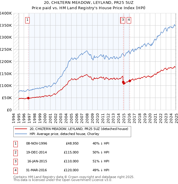 20, CHILTERN MEADOW, LEYLAND, PR25 5UZ: Price paid vs HM Land Registry's House Price Index