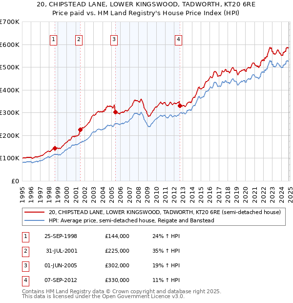 20, CHIPSTEAD LANE, LOWER KINGSWOOD, TADWORTH, KT20 6RE: Price paid vs HM Land Registry's House Price Index