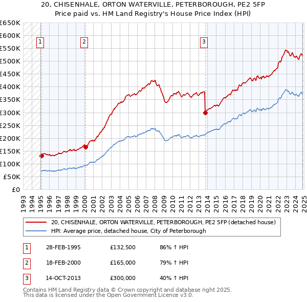 20, CHISENHALE, ORTON WATERVILLE, PETERBOROUGH, PE2 5FP: Price paid vs HM Land Registry's House Price Index