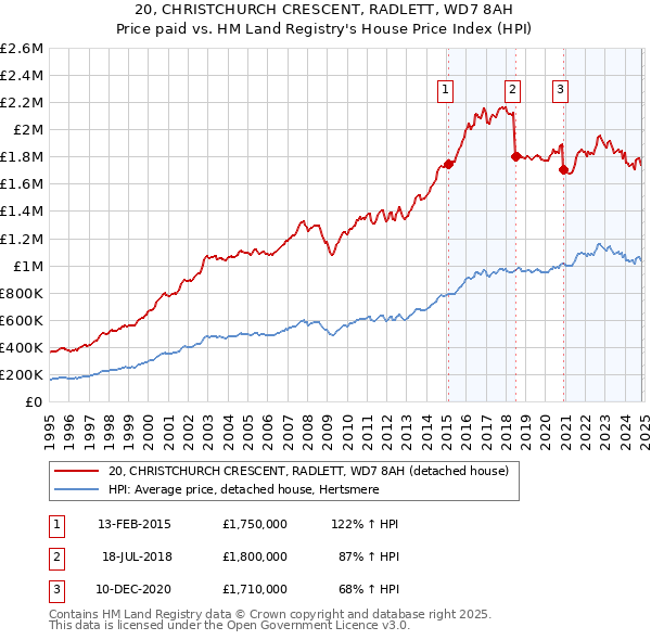 20, CHRISTCHURCH CRESCENT, RADLETT, WD7 8AH: Price paid vs HM Land Registry's House Price Index