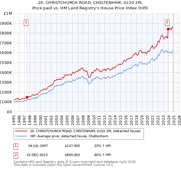 20, CHRISTCHURCH ROAD, CHELTENHAM, GL50 2PL: Price paid vs HM Land Registry's House Price Index