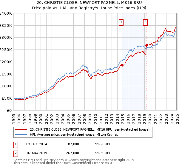 20, CHRISTIE CLOSE, NEWPORT PAGNELL, MK16 8RU: Price paid vs HM Land Registry's House Price Index