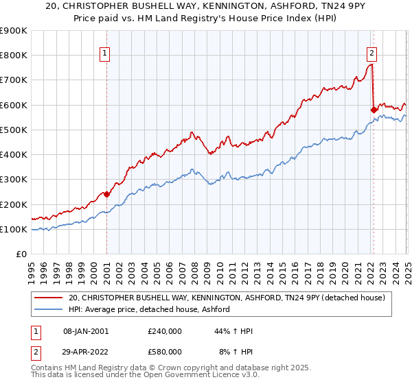 20, CHRISTOPHER BUSHELL WAY, KENNINGTON, ASHFORD, TN24 9PY: Price paid vs HM Land Registry's House Price Index