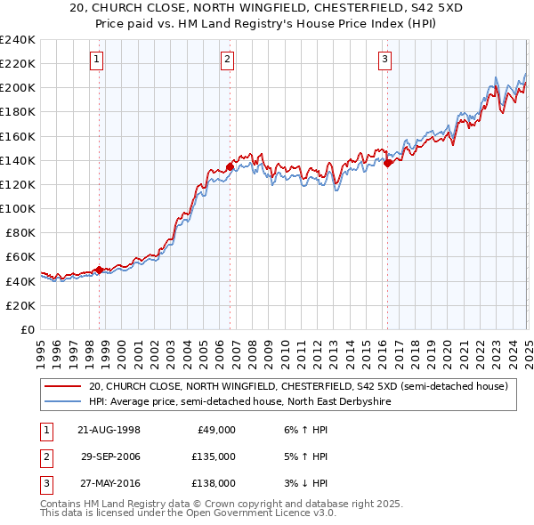 20, CHURCH CLOSE, NORTH WINGFIELD, CHESTERFIELD, S42 5XD: Price paid vs HM Land Registry's House Price Index