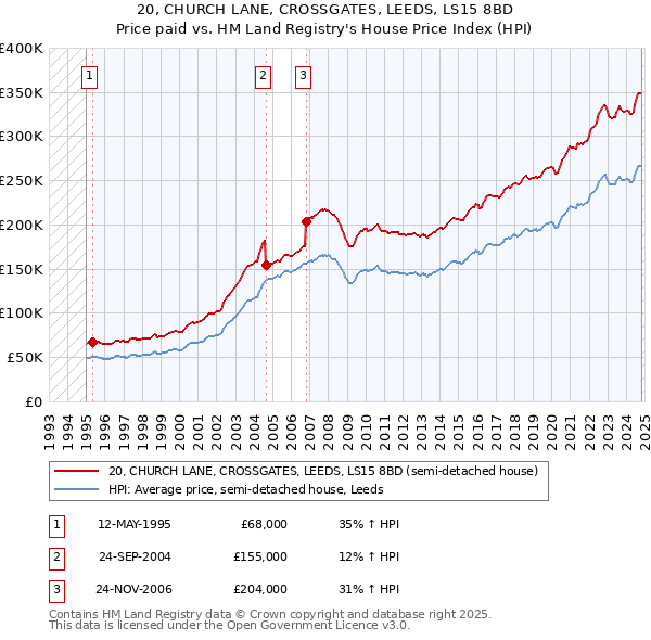 20, CHURCH LANE, CROSSGATES, LEEDS, LS15 8BD: Price paid vs HM Land Registry's House Price Index