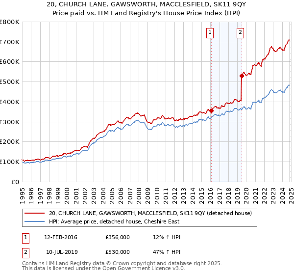 20, CHURCH LANE, GAWSWORTH, MACCLESFIELD, SK11 9QY: Price paid vs HM Land Registry's House Price Index