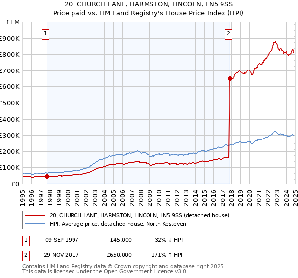 20, CHURCH LANE, HARMSTON, LINCOLN, LN5 9SS: Price paid vs HM Land Registry's House Price Index