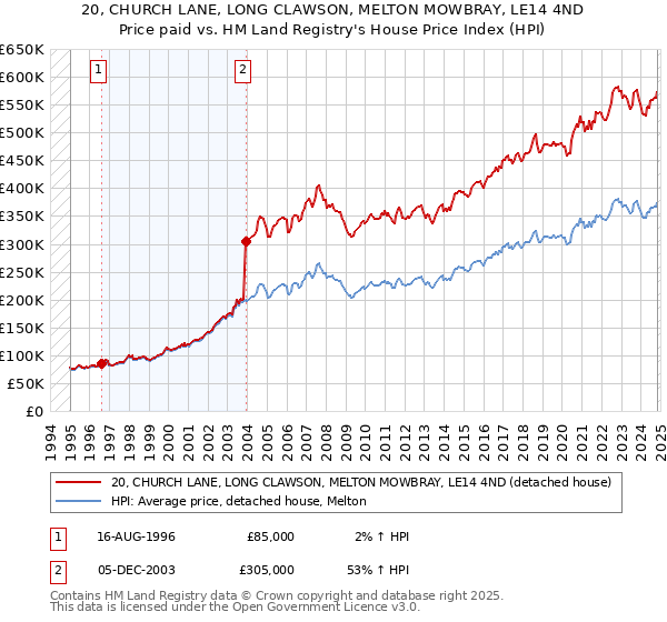 20, CHURCH LANE, LONG CLAWSON, MELTON MOWBRAY, LE14 4ND: Price paid vs HM Land Registry's House Price Index