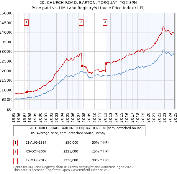 20, CHURCH ROAD, BARTON, TORQUAY, TQ2 8PN: Price paid vs HM Land Registry's House Price Index