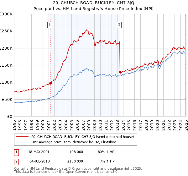 20, CHURCH ROAD, BUCKLEY, CH7 3JQ: Price paid vs HM Land Registry's House Price Index