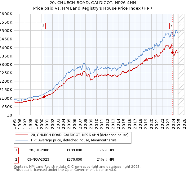 20, CHURCH ROAD, CALDICOT, NP26 4HN: Price paid vs HM Land Registry's House Price Index