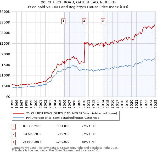 20, CHURCH ROAD, GATESHEAD, NE9 5RD: Price paid vs HM Land Registry's House Price Index