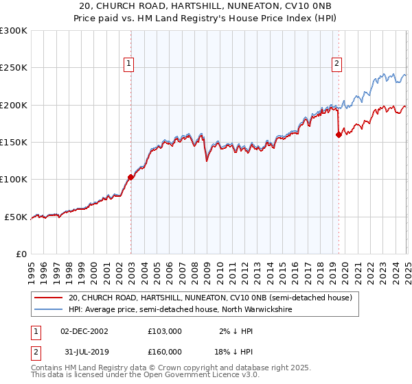 20, CHURCH ROAD, HARTSHILL, NUNEATON, CV10 0NB: Price paid vs HM Land Registry's House Price Index