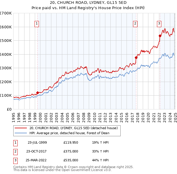 20, CHURCH ROAD, LYDNEY, GL15 5ED: Price paid vs HM Land Registry's House Price Index