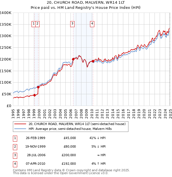 20, CHURCH ROAD, MALVERN, WR14 1LT: Price paid vs HM Land Registry's House Price Index