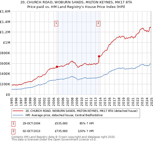 20, CHURCH ROAD, WOBURN SANDS, MILTON KEYNES, MK17 8TA: Price paid vs HM Land Registry's House Price Index