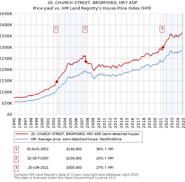 20, CHURCH STREET, BROMYARD, HR7 4DP: Price paid vs HM Land Registry's House Price Index