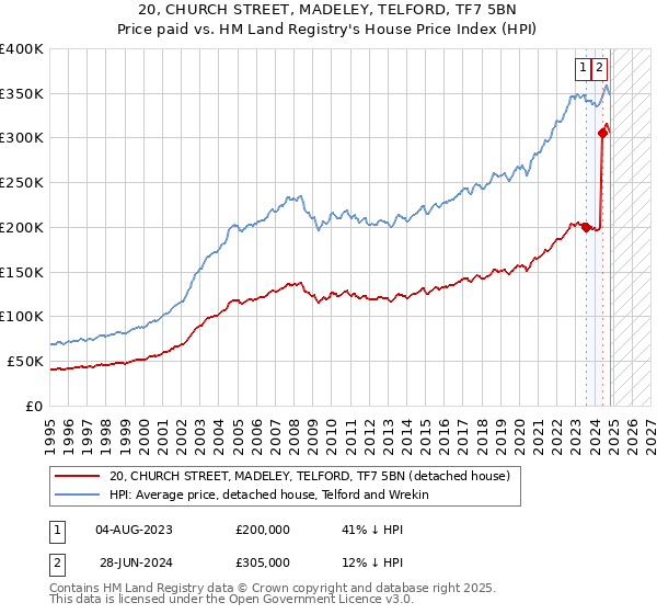 20, CHURCH STREET, MADELEY, TELFORD, TF7 5BN: Price paid vs HM Land Registry's House Price Index