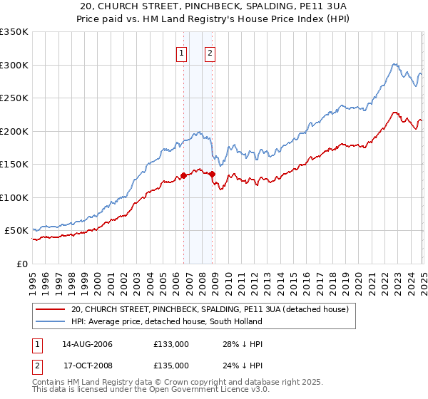 20, CHURCH STREET, PINCHBECK, SPALDING, PE11 3UA: Price paid vs HM Land Registry's House Price Index