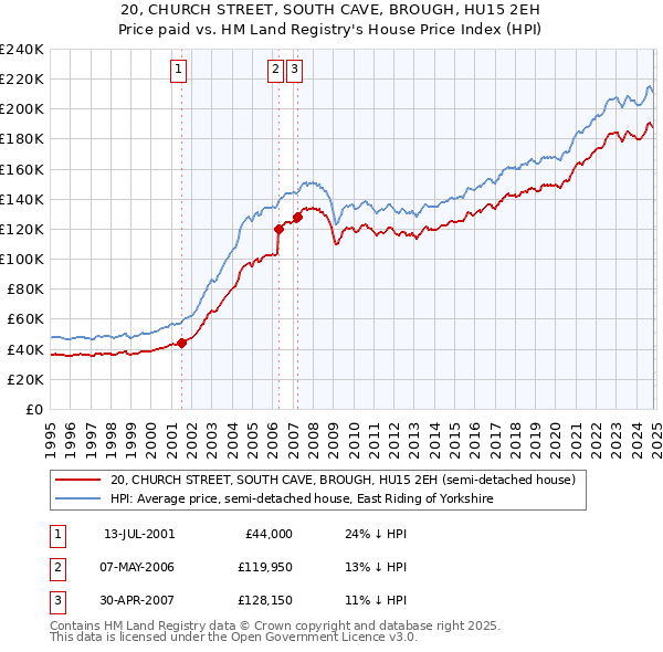 20, CHURCH STREET, SOUTH CAVE, BROUGH, HU15 2EH: Price paid vs HM Land Registry's House Price Index