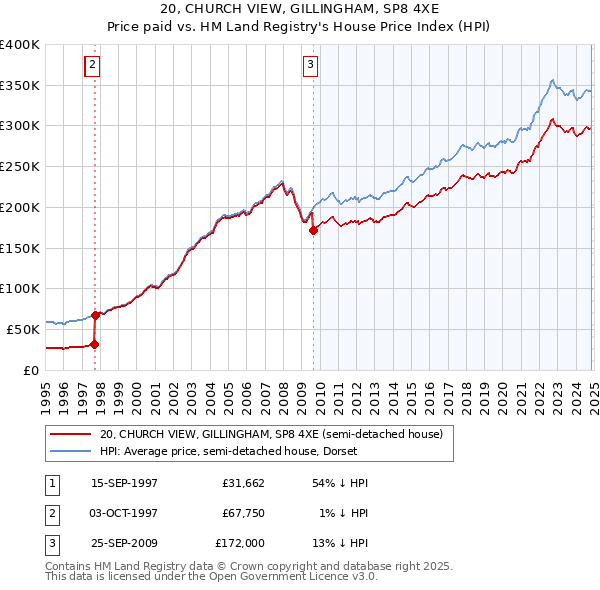 20, CHURCH VIEW, GILLINGHAM, SP8 4XE: Price paid vs HM Land Registry's House Price Index