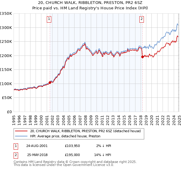 20, CHURCH WALK, RIBBLETON, PRESTON, PR2 6SZ: Price paid vs HM Land Registry's House Price Index