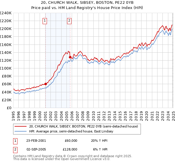 20, CHURCH WALK, SIBSEY, BOSTON, PE22 0YB: Price paid vs HM Land Registry's House Price Index