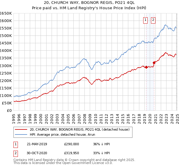 20, CHURCH WAY, BOGNOR REGIS, PO21 4QL: Price paid vs HM Land Registry's House Price Index