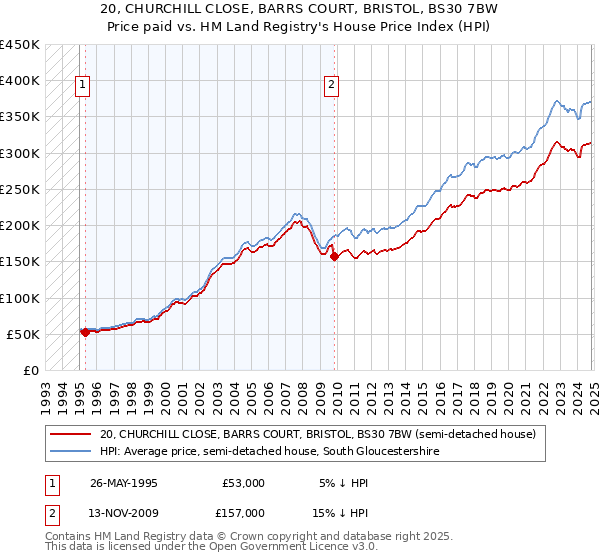 20, CHURCHILL CLOSE, BARRS COURT, BRISTOL, BS30 7BW: Price paid vs HM Land Registry's House Price Index