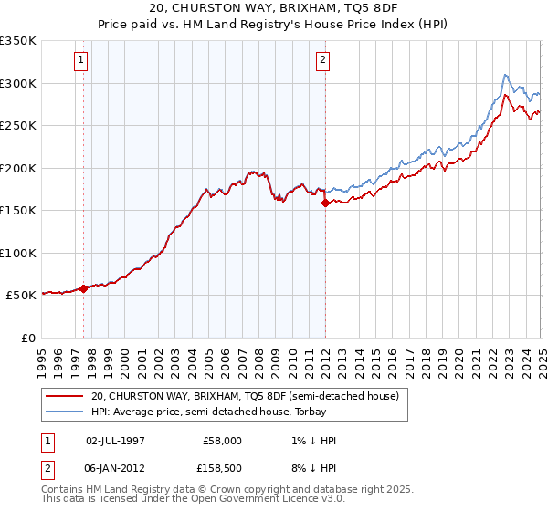 20, CHURSTON WAY, BRIXHAM, TQ5 8DF: Price paid vs HM Land Registry's House Price Index