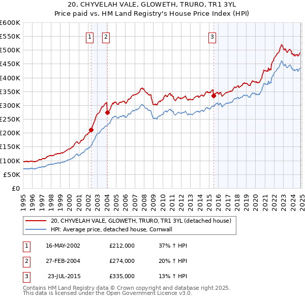 20, CHYVELAH VALE, GLOWETH, TRURO, TR1 3YL: Price paid vs HM Land Registry's House Price Index