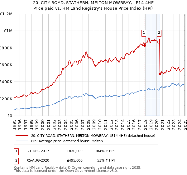 20, CITY ROAD, STATHERN, MELTON MOWBRAY, LE14 4HE: Price paid vs HM Land Registry's House Price Index