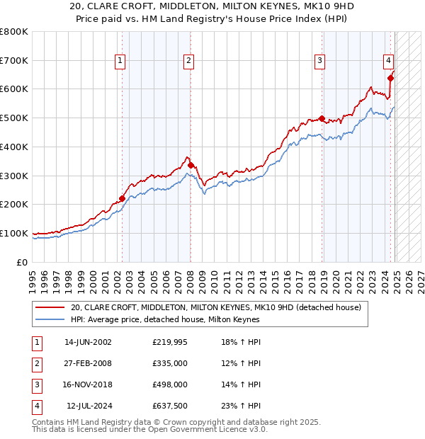 20, CLARE CROFT, MIDDLETON, MILTON KEYNES, MK10 9HD: Price paid vs HM Land Registry's House Price Index