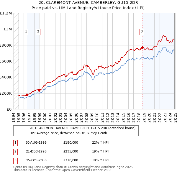 20, CLAREMONT AVENUE, CAMBERLEY, GU15 2DR: Price paid vs HM Land Registry's House Price Index