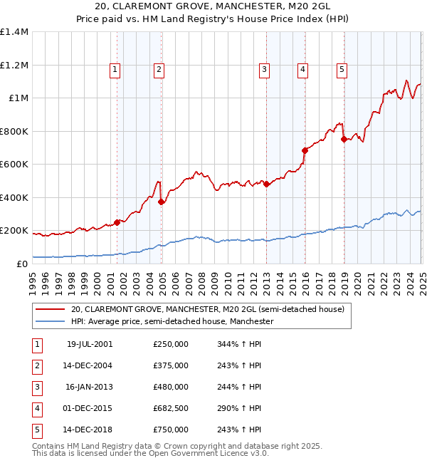 20, CLAREMONT GROVE, MANCHESTER, M20 2GL: Price paid vs HM Land Registry's House Price Index