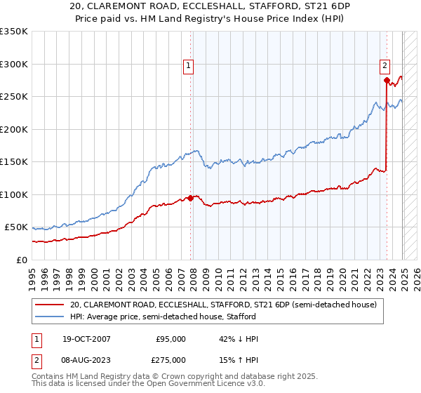 20, CLAREMONT ROAD, ECCLESHALL, STAFFORD, ST21 6DP: Price paid vs HM Land Registry's House Price Index