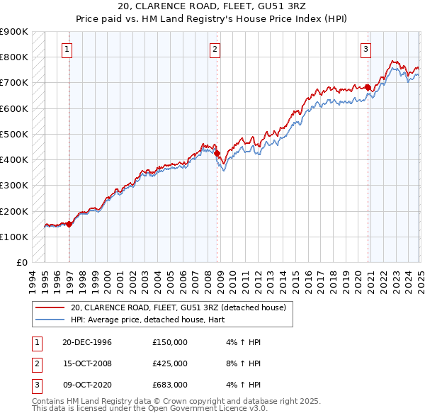 20, CLARENCE ROAD, FLEET, GU51 3RZ: Price paid vs HM Land Registry's House Price Index