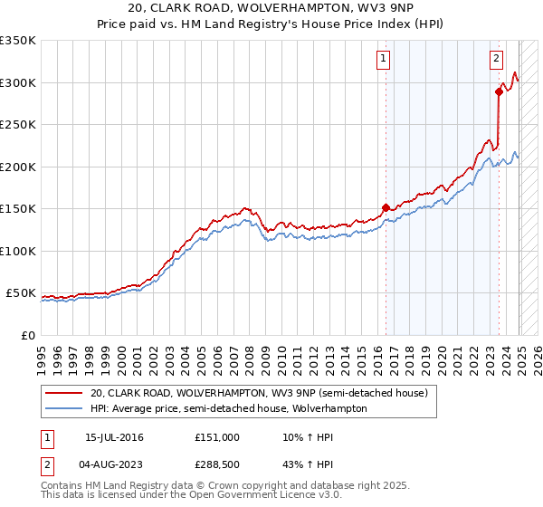 20, CLARK ROAD, WOLVERHAMPTON, WV3 9NP: Price paid vs HM Land Registry's House Price Index