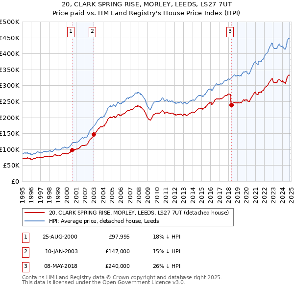 20, CLARK SPRING RISE, MORLEY, LEEDS, LS27 7UT: Price paid vs HM Land Registry's House Price Index