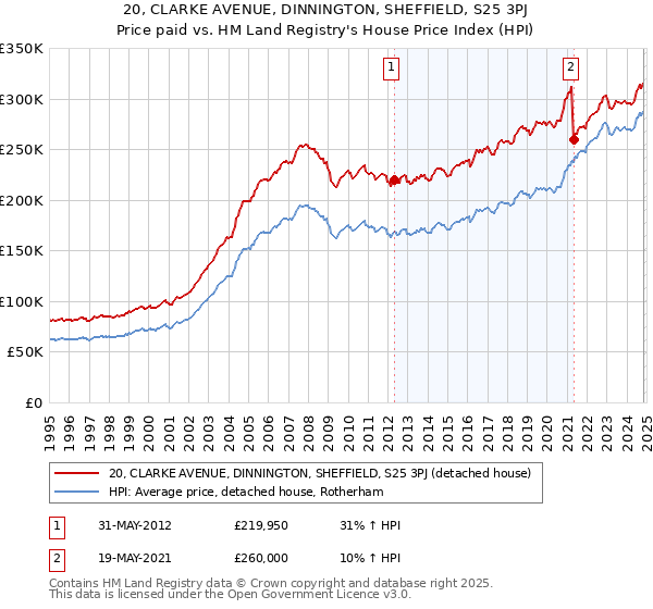 20, CLARKE AVENUE, DINNINGTON, SHEFFIELD, S25 3PJ: Price paid vs HM Land Registry's House Price Index