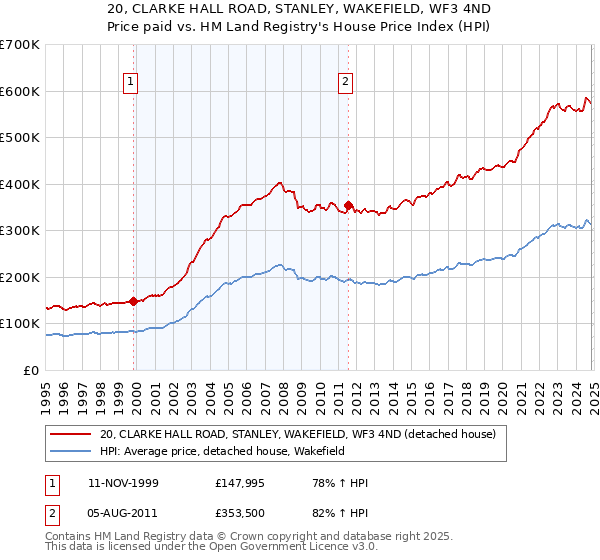 20, CLARKE HALL ROAD, STANLEY, WAKEFIELD, WF3 4ND: Price paid vs HM Land Registry's House Price Index