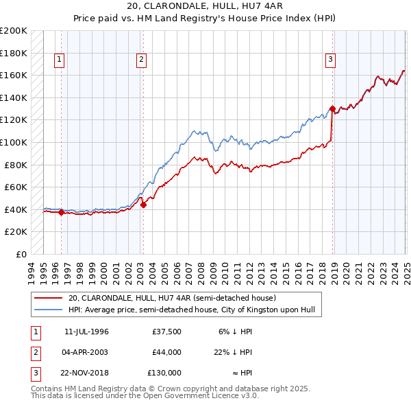 20, CLARONDALE, HULL, HU7 4AR: Price paid vs HM Land Registry's House Price Index