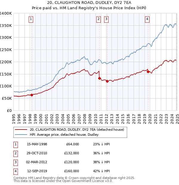 20, CLAUGHTON ROAD, DUDLEY, DY2 7EA: Price paid vs HM Land Registry's House Price Index