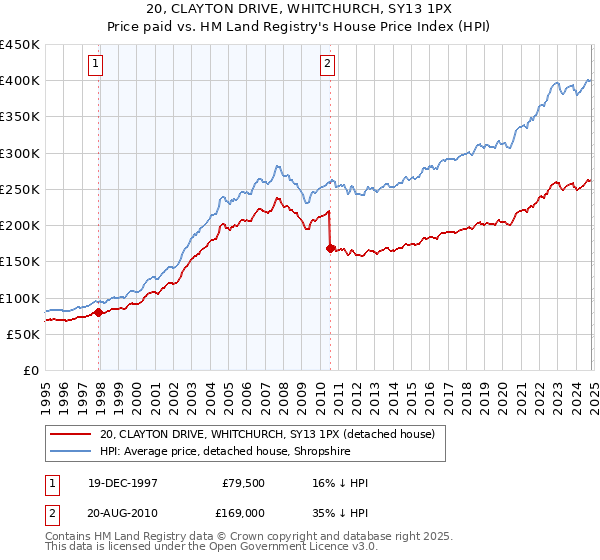 20, CLAYTON DRIVE, WHITCHURCH, SY13 1PX: Price paid vs HM Land Registry's House Price Index