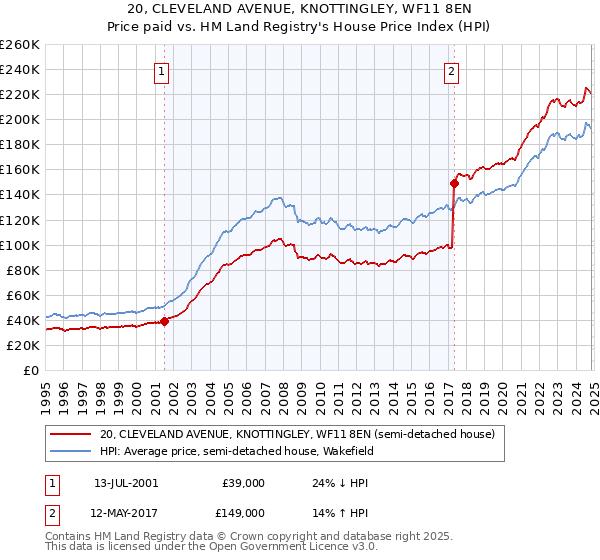 20, CLEVELAND AVENUE, KNOTTINGLEY, WF11 8EN: Price paid vs HM Land Registry's House Price Index