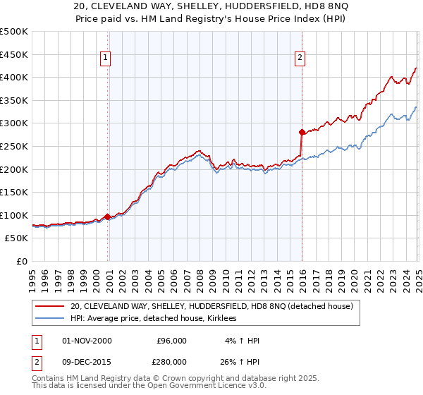 20, CLEVELAND WAY, SHELLEY, HUDDERSFIELD, HD8 8NQ: Price paid vs HM Land Registry's House Price Index