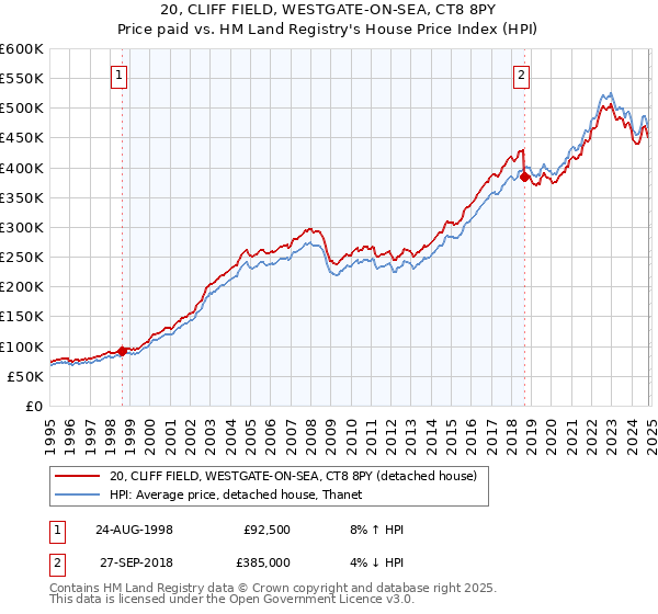 20, CLIFF FIELD, WESTGATE-ON-SEA, CT8 8PY: Price paid vs HM Land Registry's House Price Index